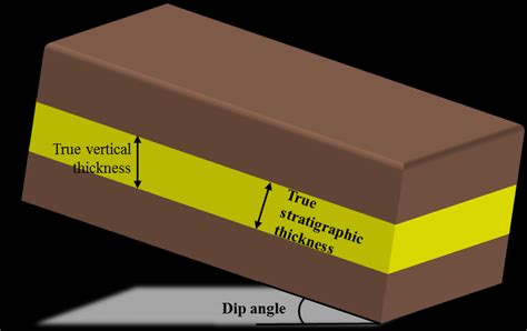 true stratigraphic thickness